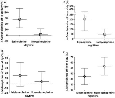 Differential Responses of Urinary Epinephrine and Norepinephrine to 24-h Shift-Work Stressor in Physicians